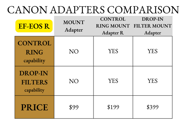 Chart comparing Canon EF-EOS R adapters