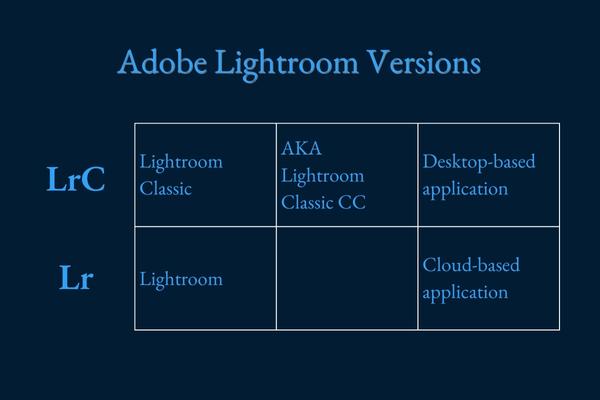 The different types of Adobe Lightroom