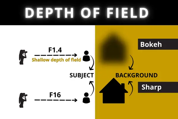 Depth of Field