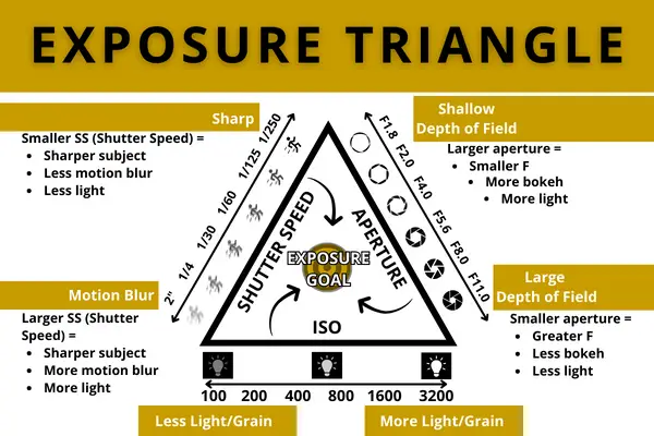 What is the exposure triangle