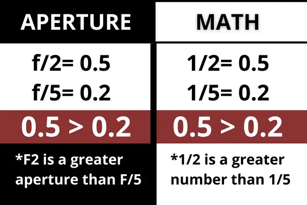 Aperture concept compared to math