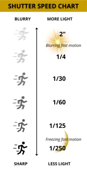 Easy Shutter Speed Chart