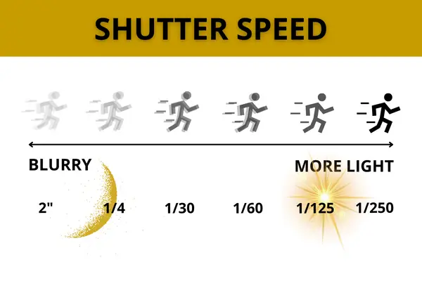 Shutter Speed Summary Graphic