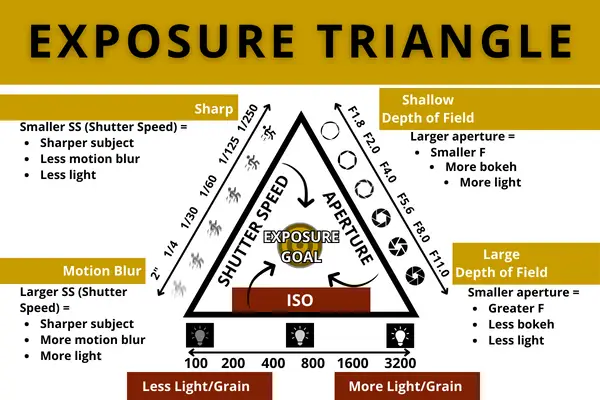 Iso In The Exposure Triangle